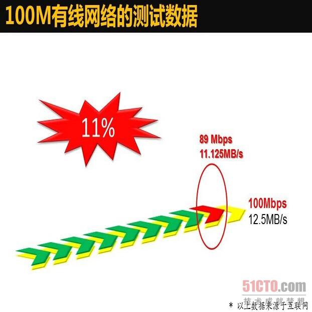 100M有线传输测试数据