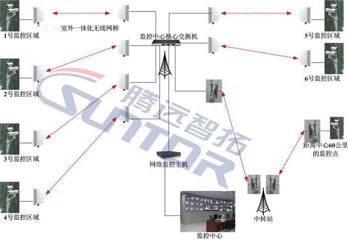 天网下的城市无线传输系统，让城市更加安全