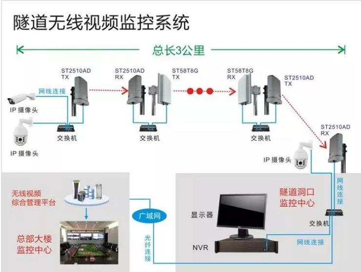 隧道无线传输系统 隧道无线传输系统