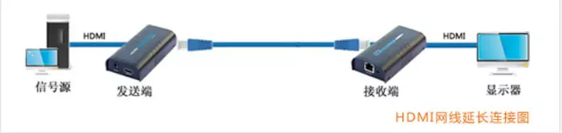 HDMI线链接图