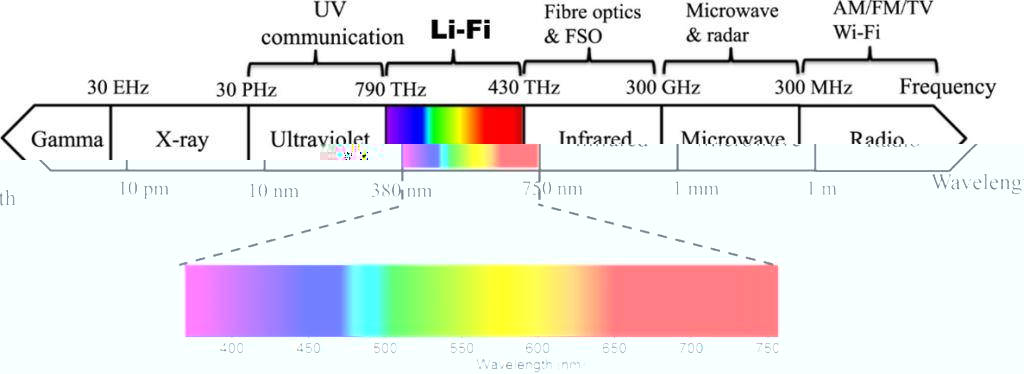 在5G时代，WIFI已经OUT了，接着是LIFI的主场