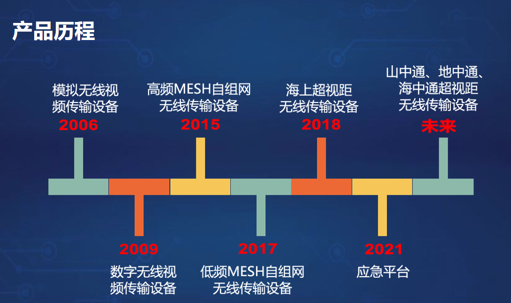 云顶集团产品历程