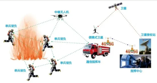 城市消防通信三级作战解决方案