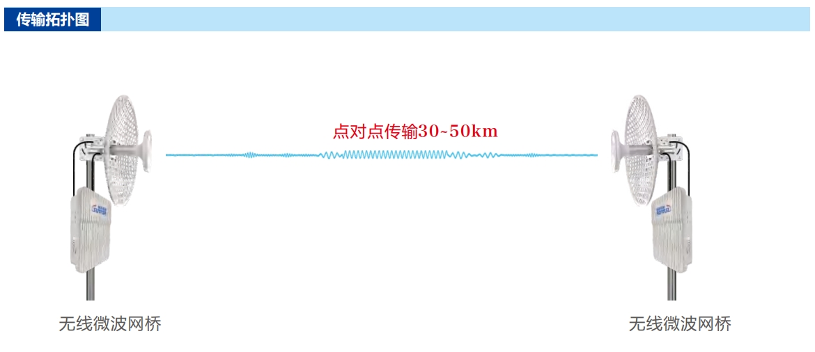 高性能远距离无线微波网桥传输拓扑图.png